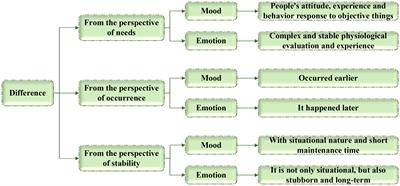 Music aesthetic teaching and emotional visualization under emotional teaching theory and deep learning